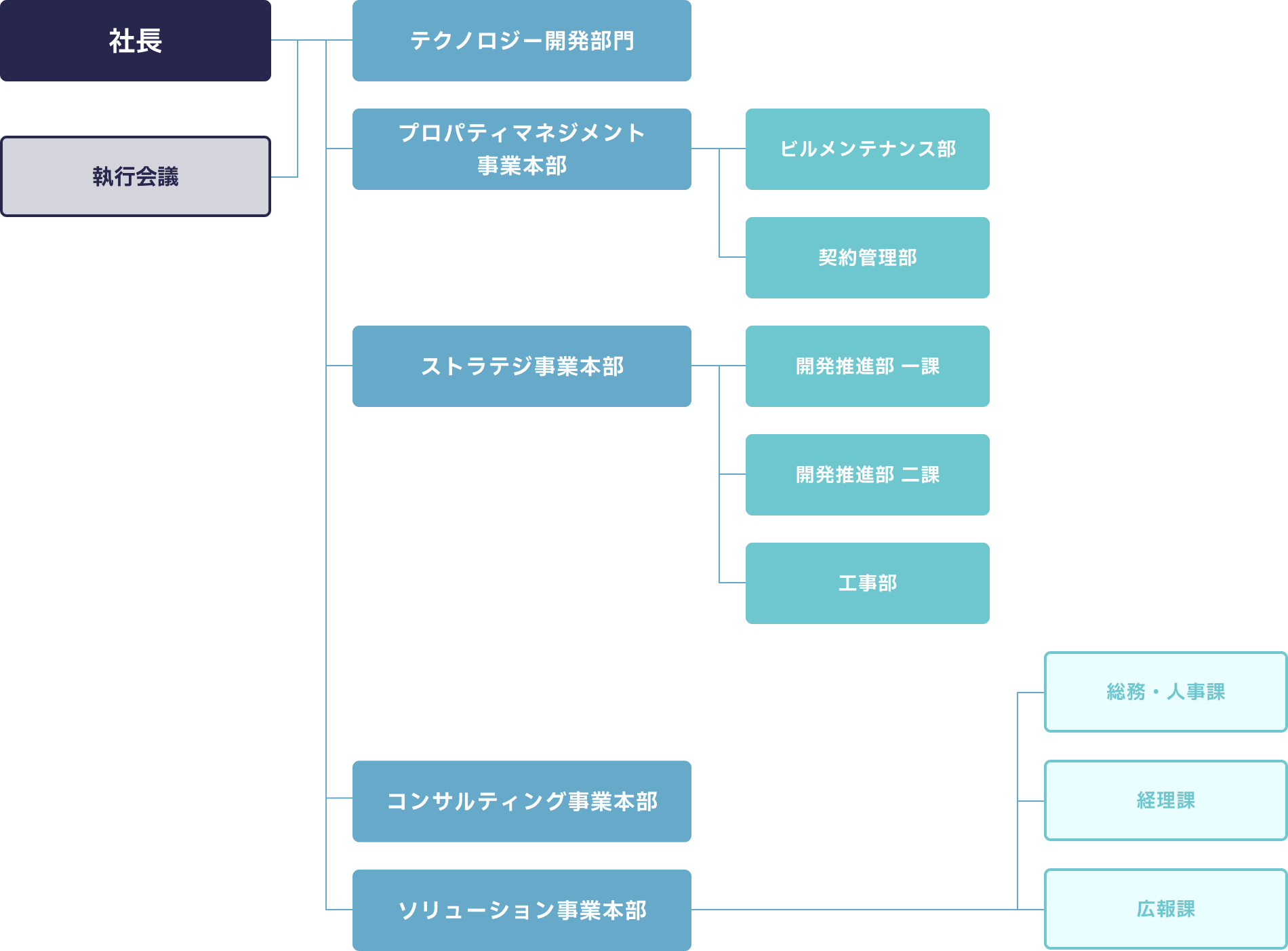 組織構成図