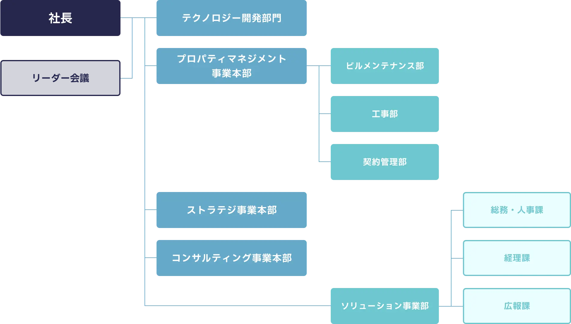 組織構成図
