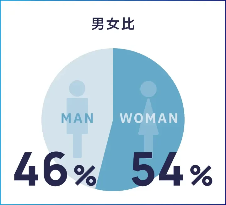 男女比：男性54％、女性46％