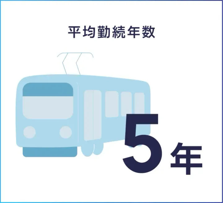 平均勤続年数5年