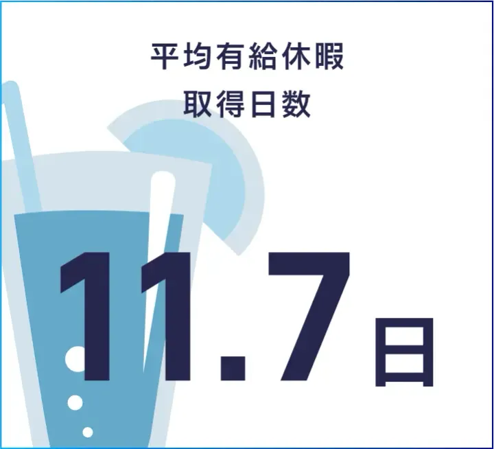 平均有給休暇取得日数11.7日