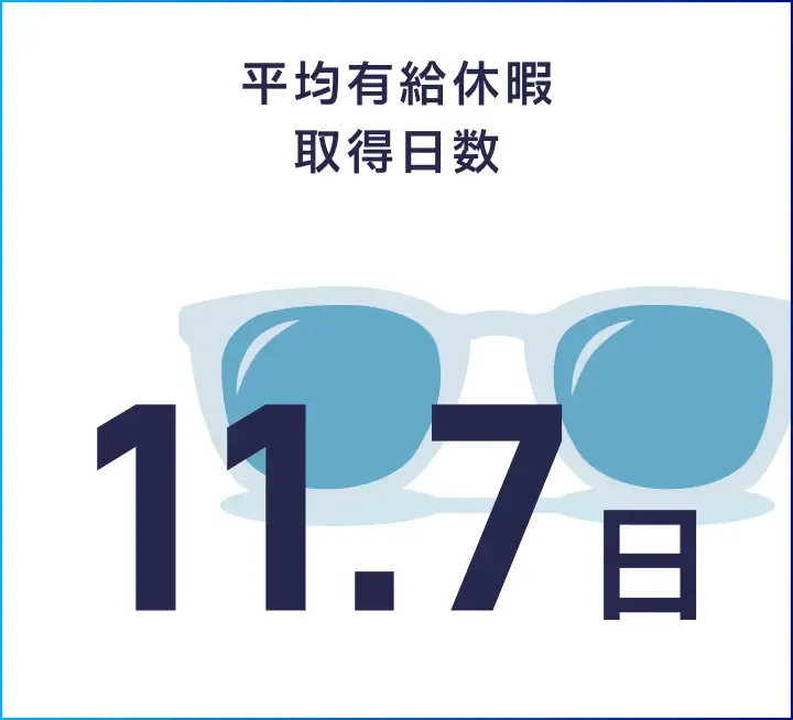 平均有給休暇取得日数11.7日