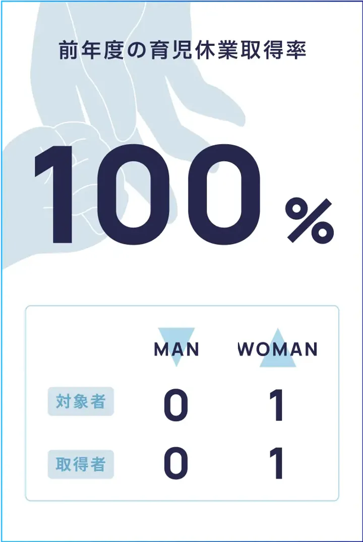 前年度の育児休業取得率100％