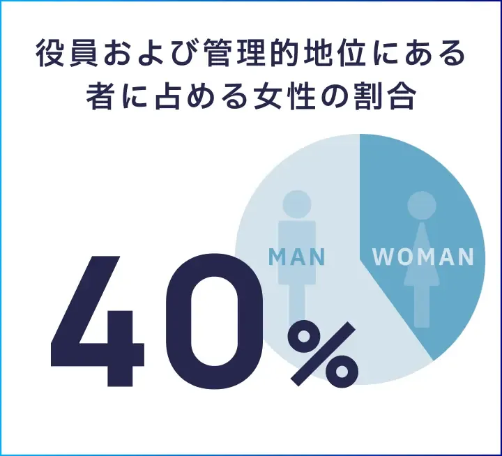 役員および管理的地位にある者に占める女性の割合40％