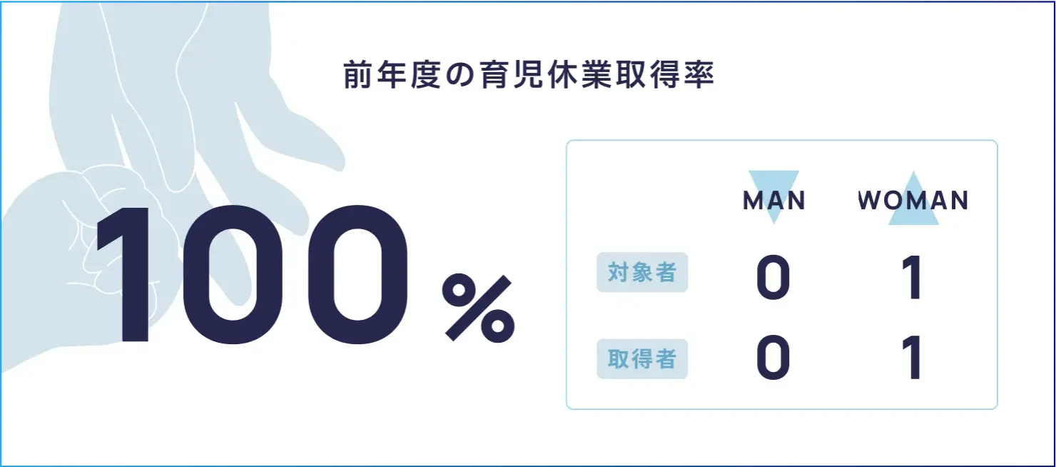 前年度の育児休業取得率100％