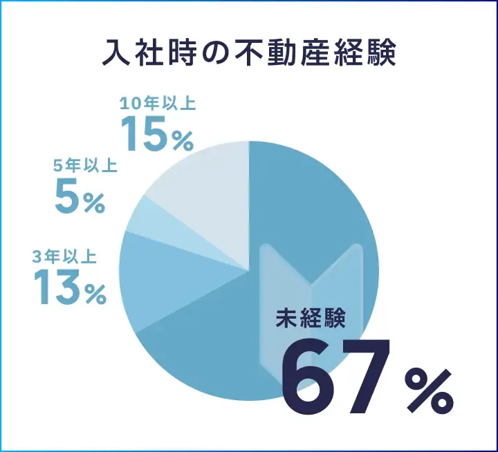 入社時の不動産経験：未経験67％、3年以上13％、5年以上5％、10年以上15％