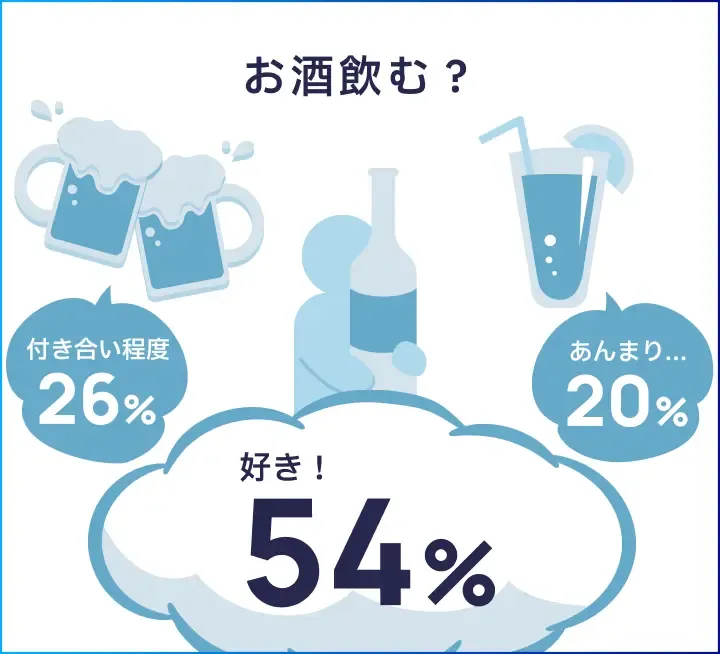 お酒飲む？：好き54％、付き合い程度26％、あんまり20％