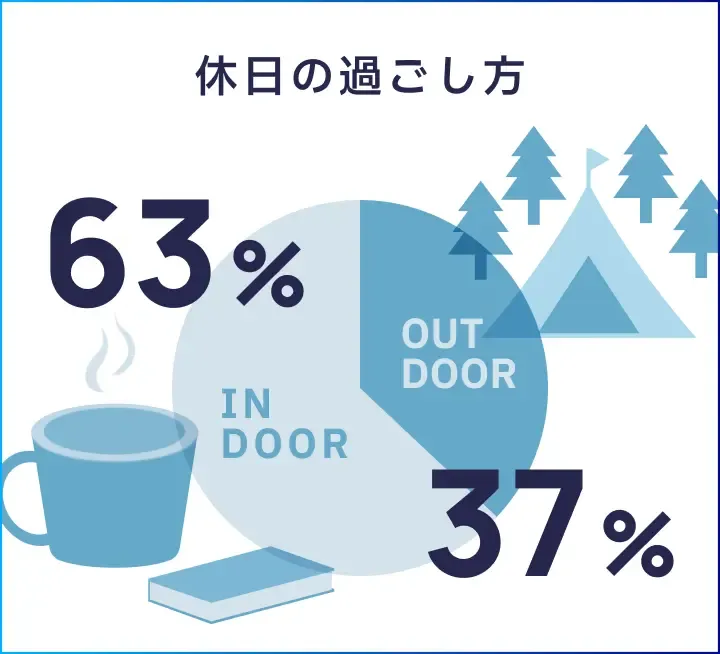 休日の過ごし方：インドア63％、アウトドア37％