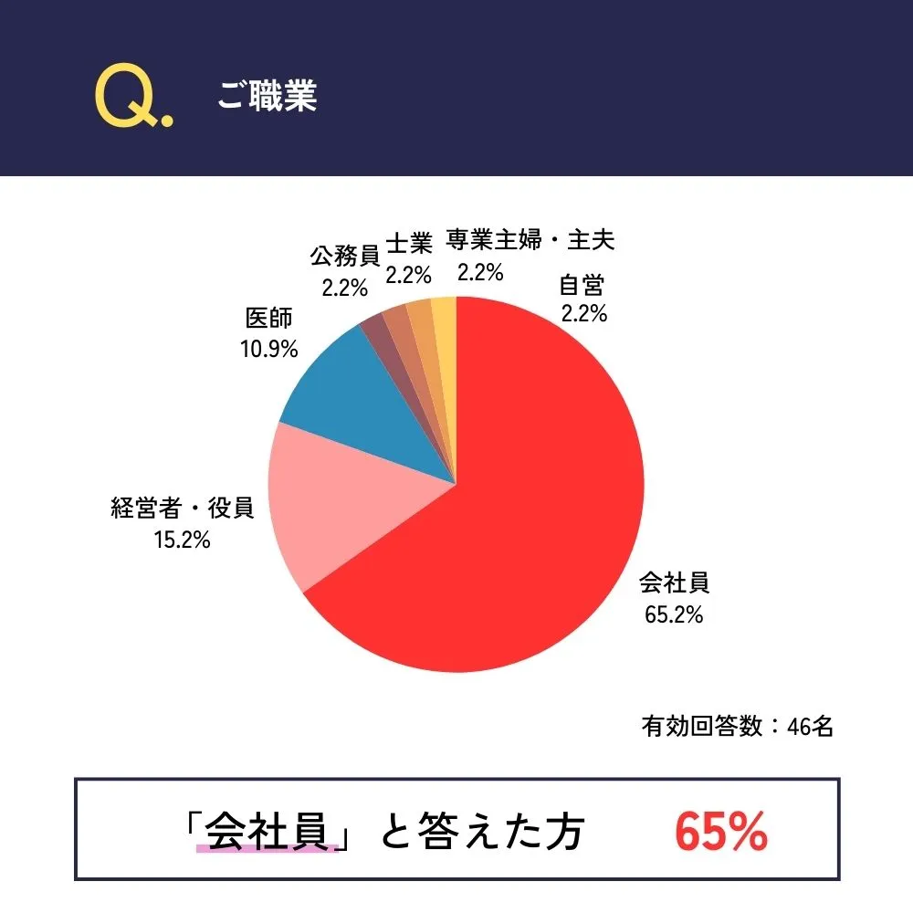 ご職業：「会社員」と答えた方が65%
