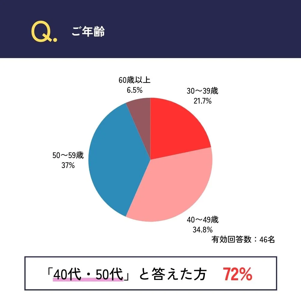 ご年齢：「40代・50代」と答えた方が72%