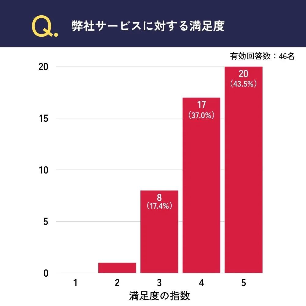弊社サービスに対する満足度