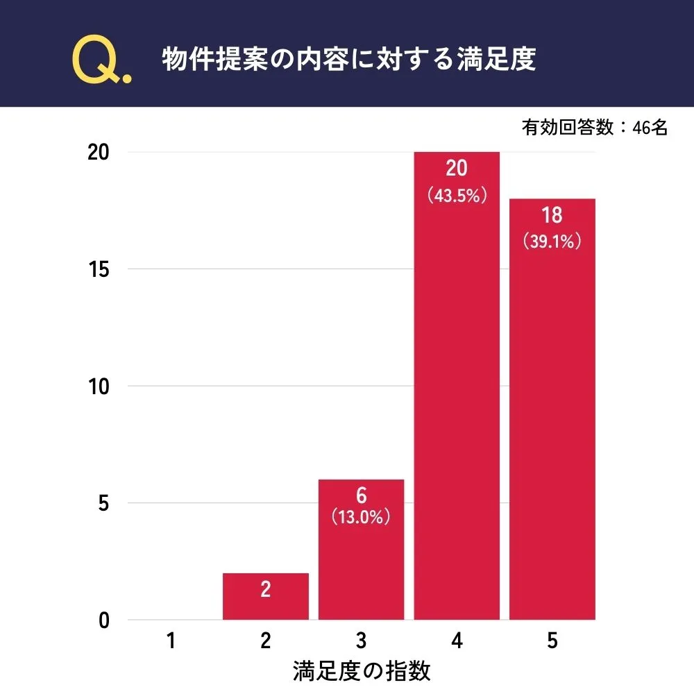 物件提案の内容に対する満足度