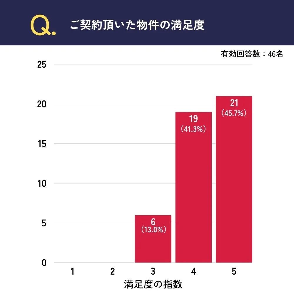 ご契約頂いた物件の満足度